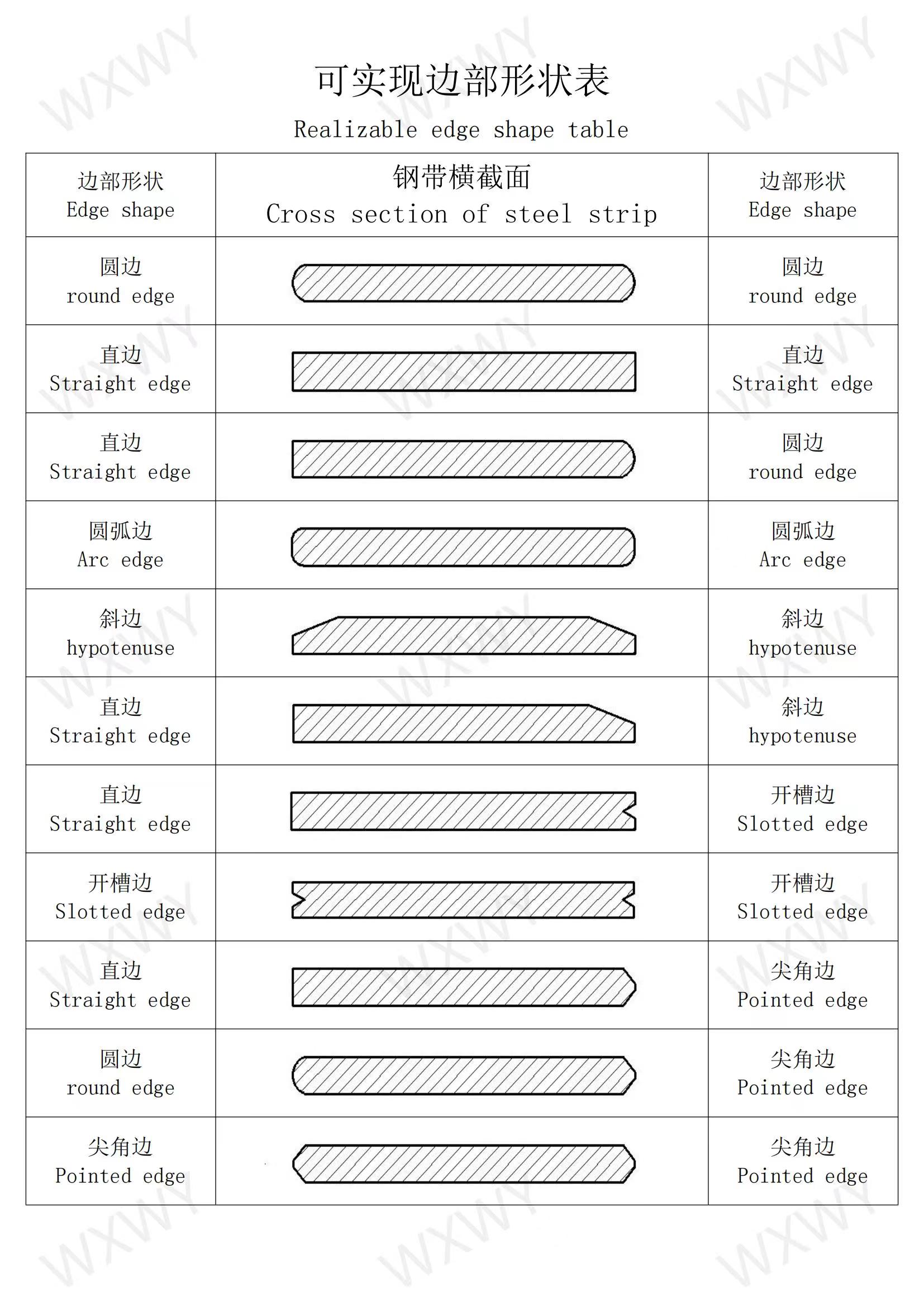 steel strip edge shape